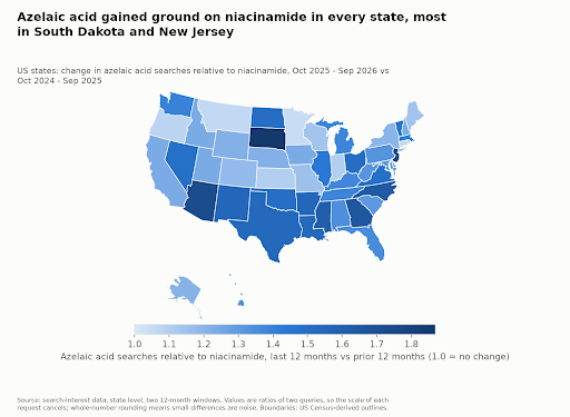 Azelaic acid searches relative to niacinamide, Oct 2025 to Sep 2026 against the prior 12 months. Small differences between states are within rounding noise.
