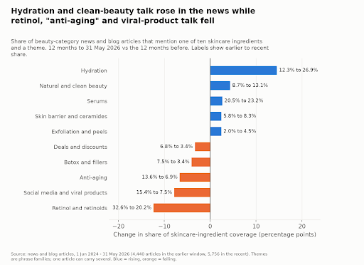 Change in each theme share of skincare-ingredient coverage, in percentage points. Blue bars are rising themes, orange bars are falling themes.