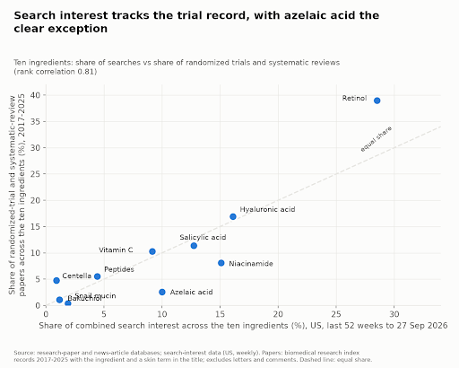 Share of searches against share of randomized trials and systematic reviews. Retinol sits above the line the research base is larger than its share of searches.
