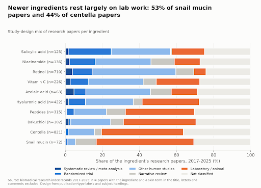 Study-design mix of papers per ingredient, 2017-2025