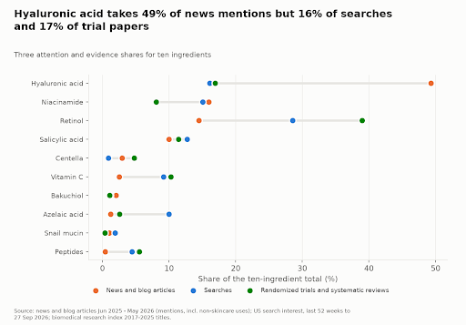 Three shares per ingredient. The orange dot is news and blog mentions, blue is searches, green is trials and reviews.