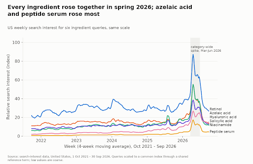 US weekly search interest, same scale for all six queries. The shaded band marks the spring 2026 spike.